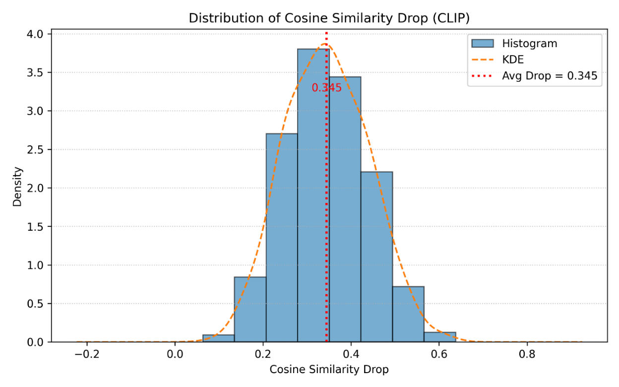 Figure 5.2: The histogram and KDE of similarity drops